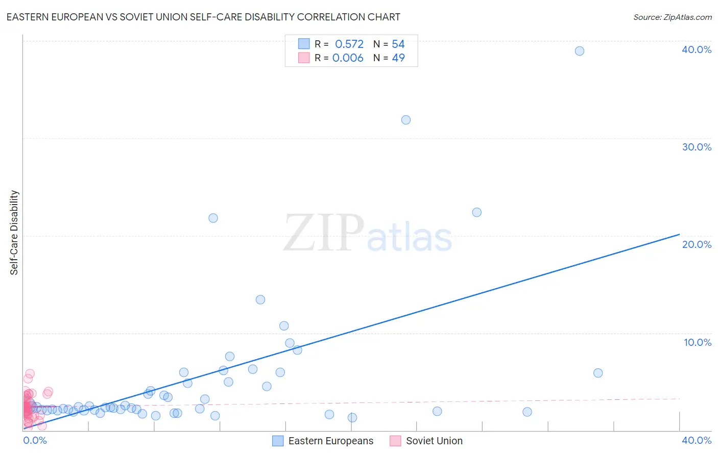 Eastern European vs Soviet Union Self-Care Disability