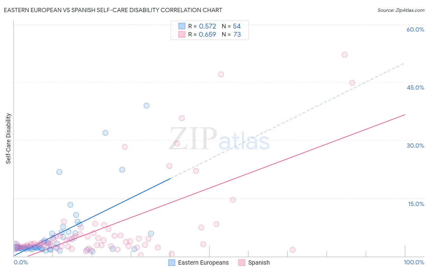 Eastern European vs Spanish Self-Care Disability