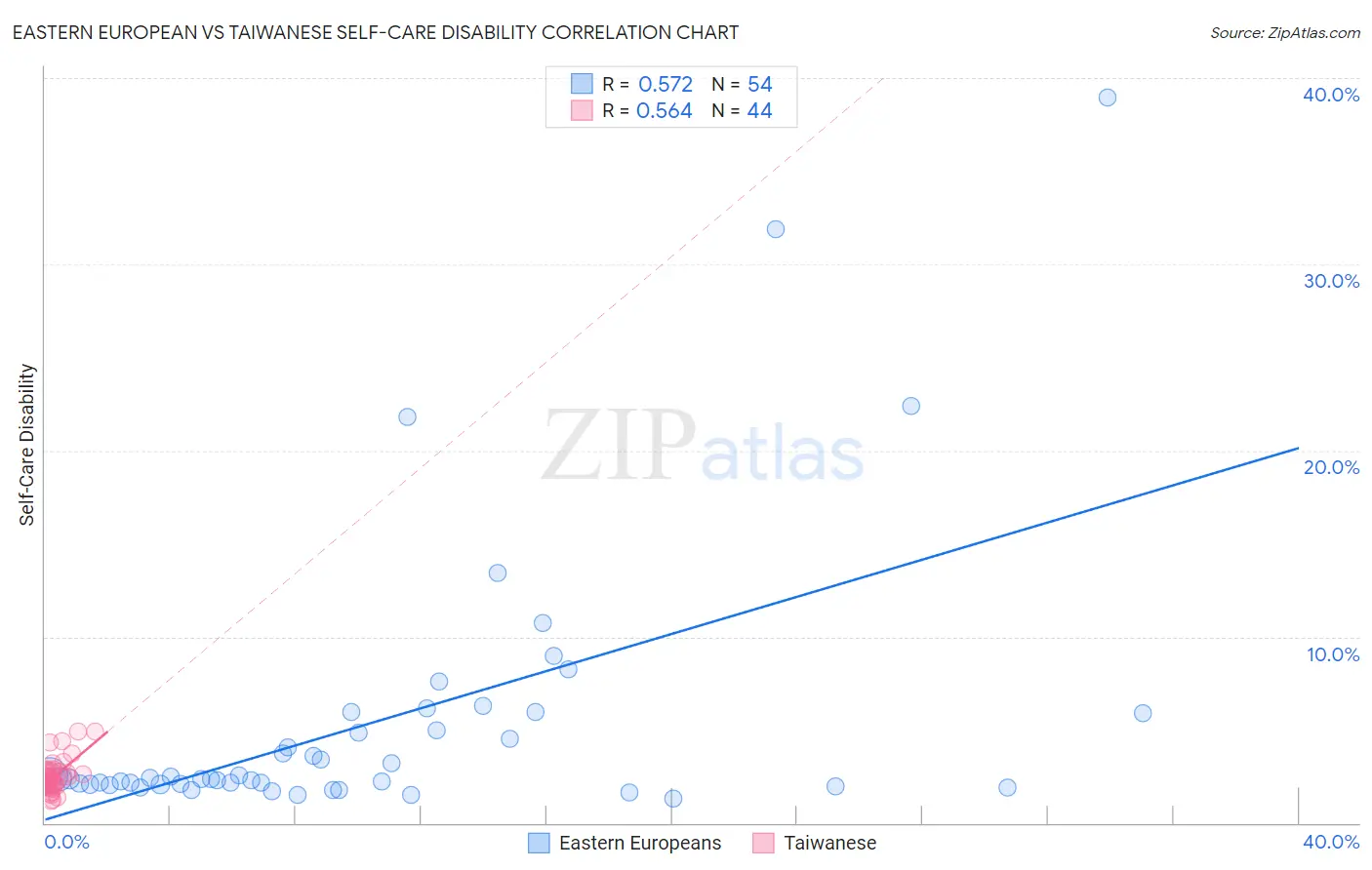 Eastern European vs Taiwanese Self-Care Disability