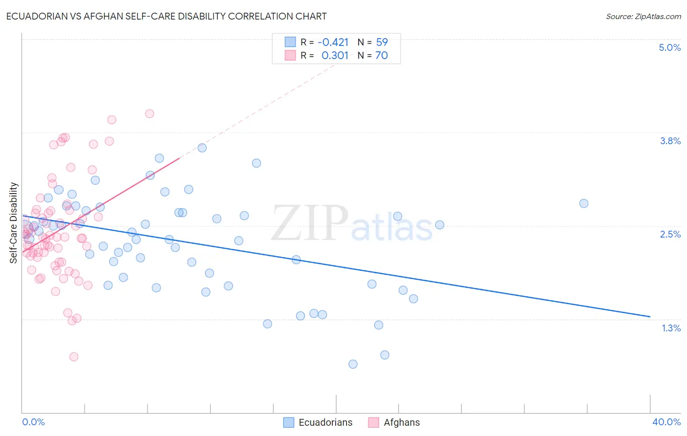 Ecuadorian vs Afghan Self-Care Disability