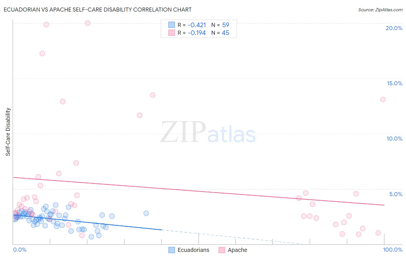 Ecuadorian vs Apache Self-Care Disability