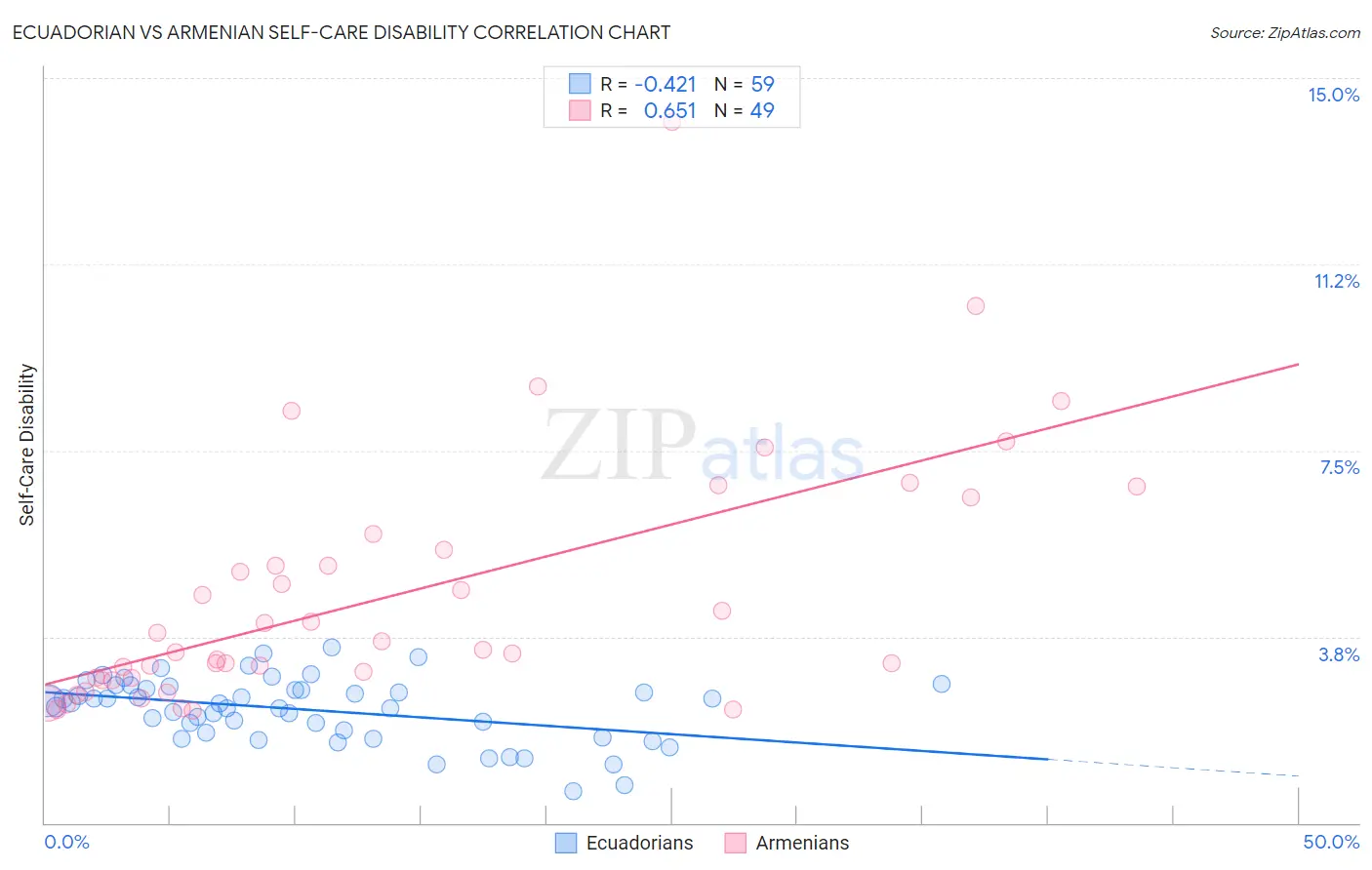 Ecuadorian vs Armenian Self-Care Disability