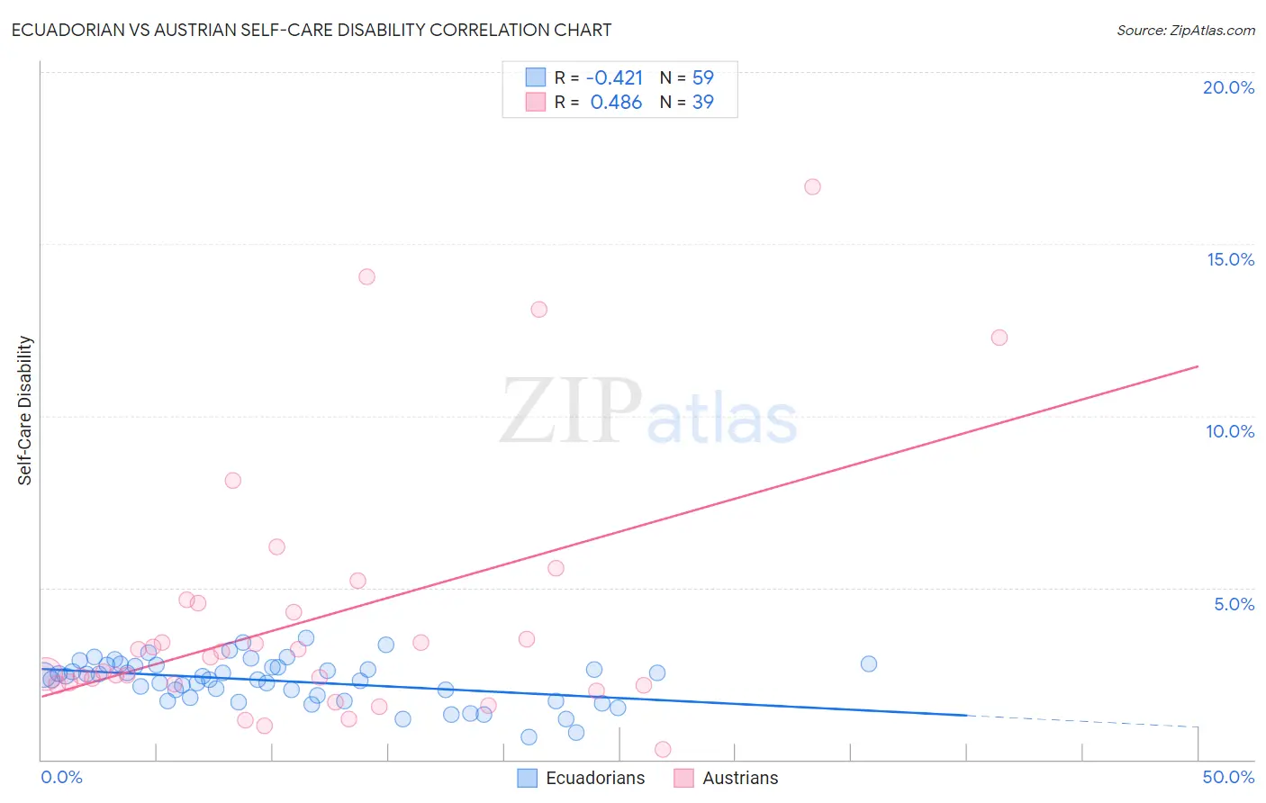 Ecuadorian vs Austrian Self-Care Disability