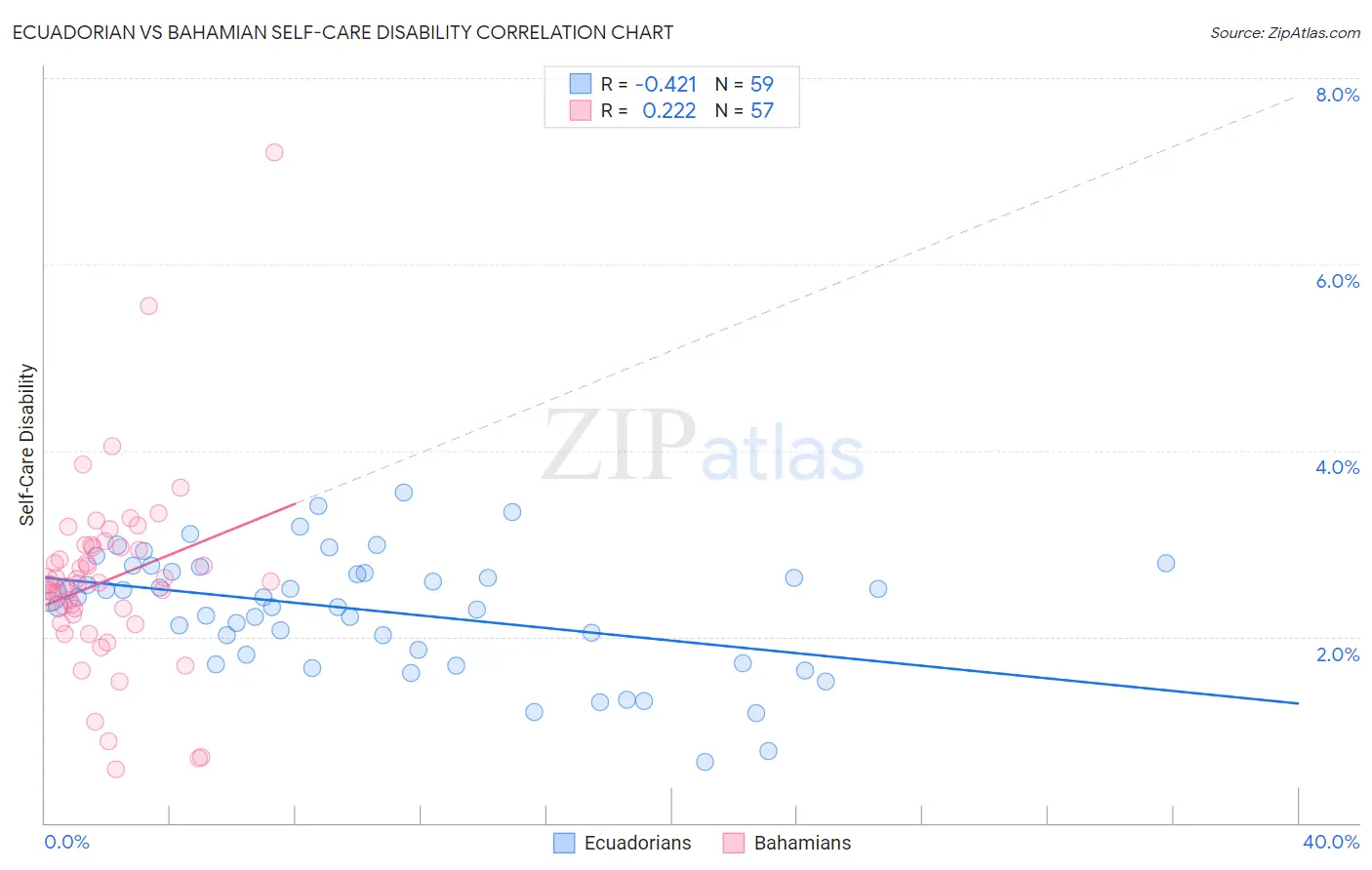 Ecuadorian vs Bahamian Self-Care Disability