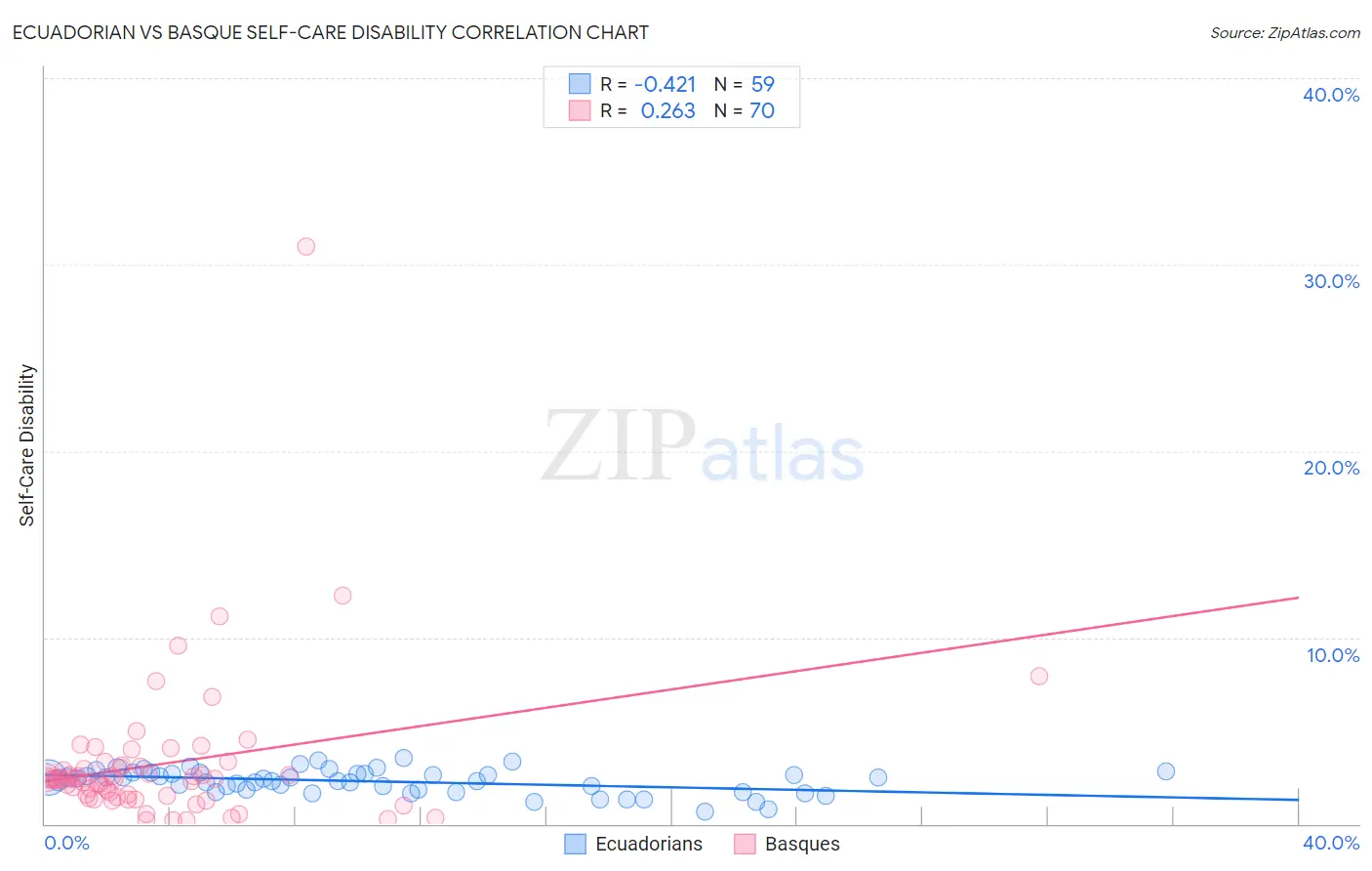 Ecuadorian vs Basque Self-Care Disability