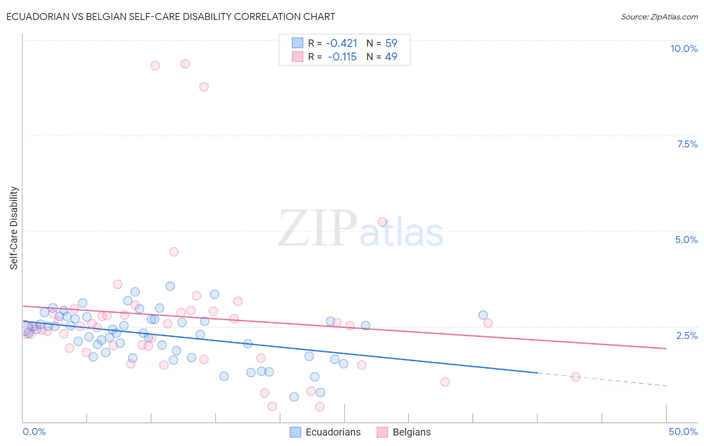 Ecuadorian vs Belgian Self-Care Disability