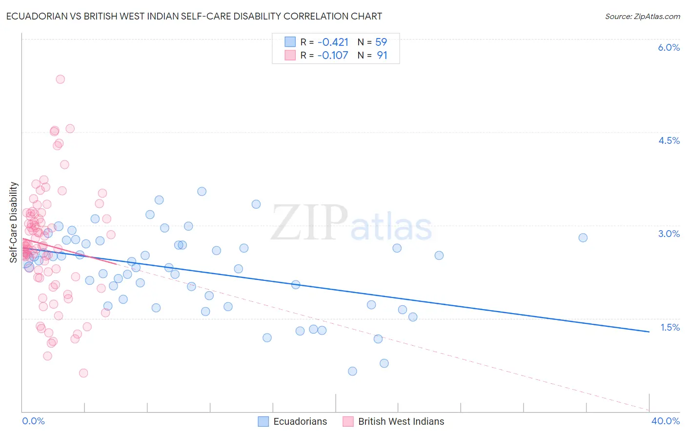 Ecuadorian vs British West Indian Self-Care Disability