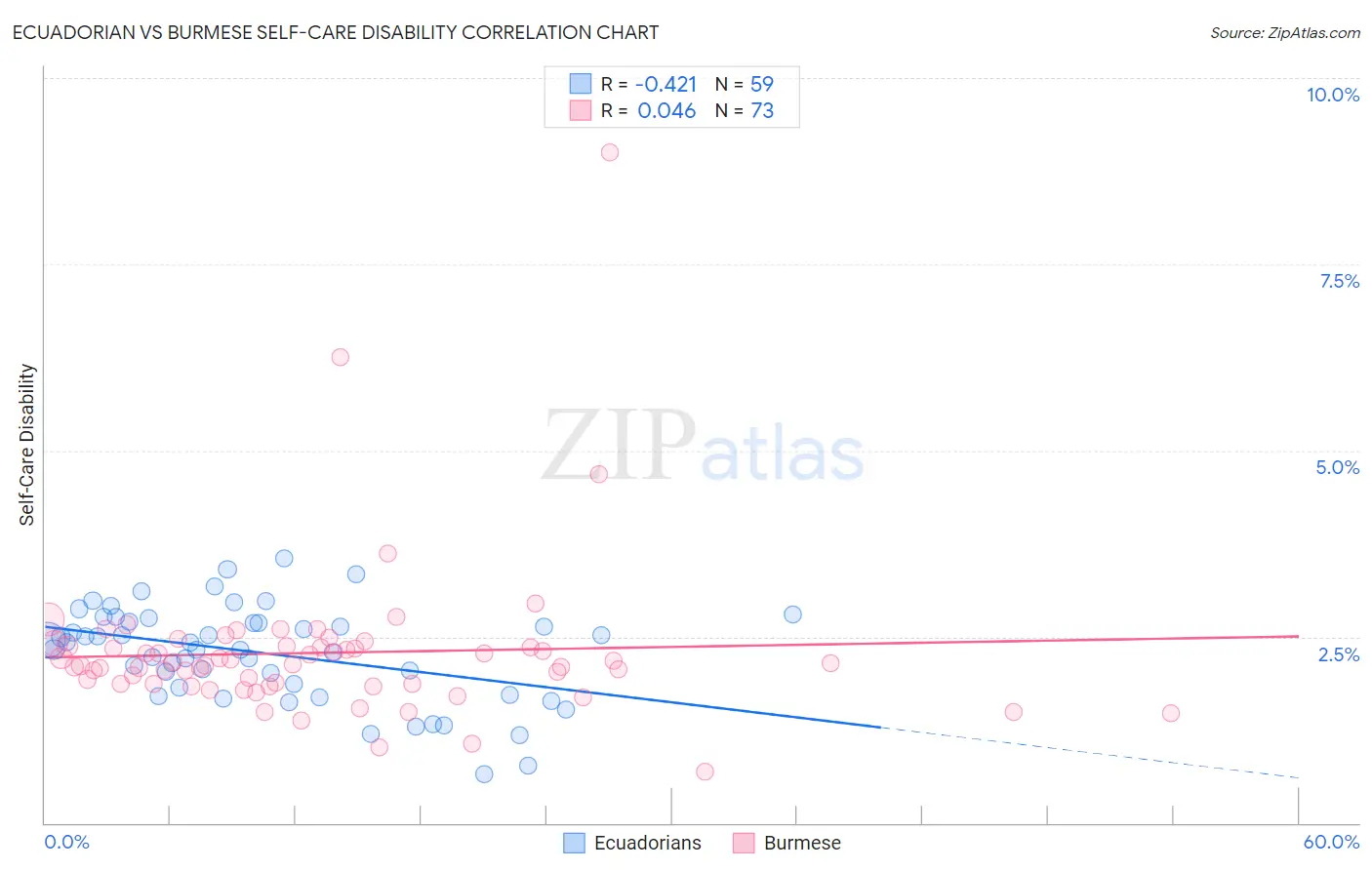 Ecuadorian vs Burmese Self-Care Disability