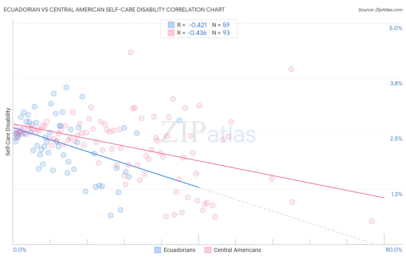 Ecuadorian vs Central American Self-Care Disability