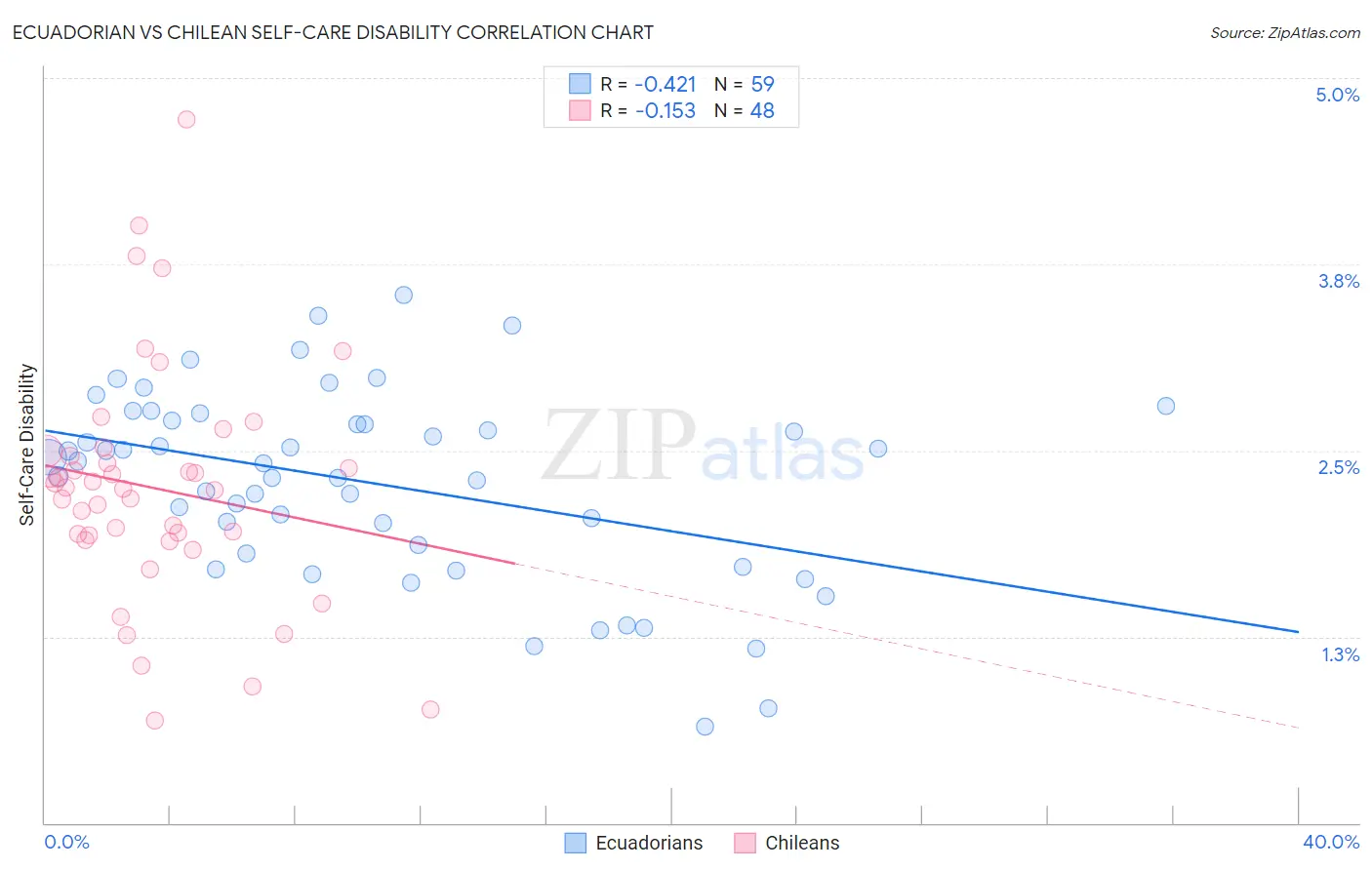 Ecuadorian vs Chilean Self-Care Disability