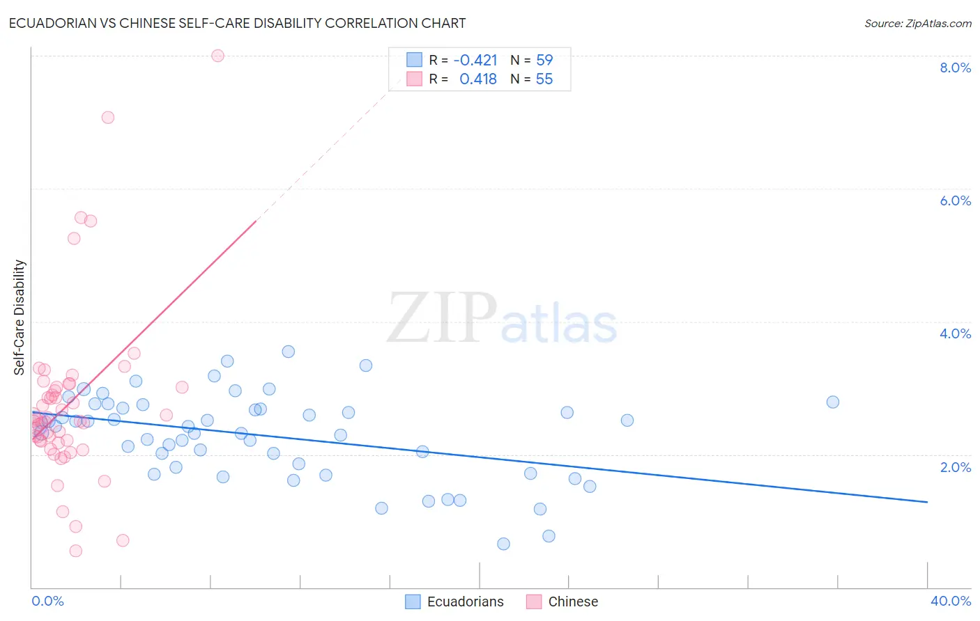 Ecuadorian vs Chinese Self-Care Disability