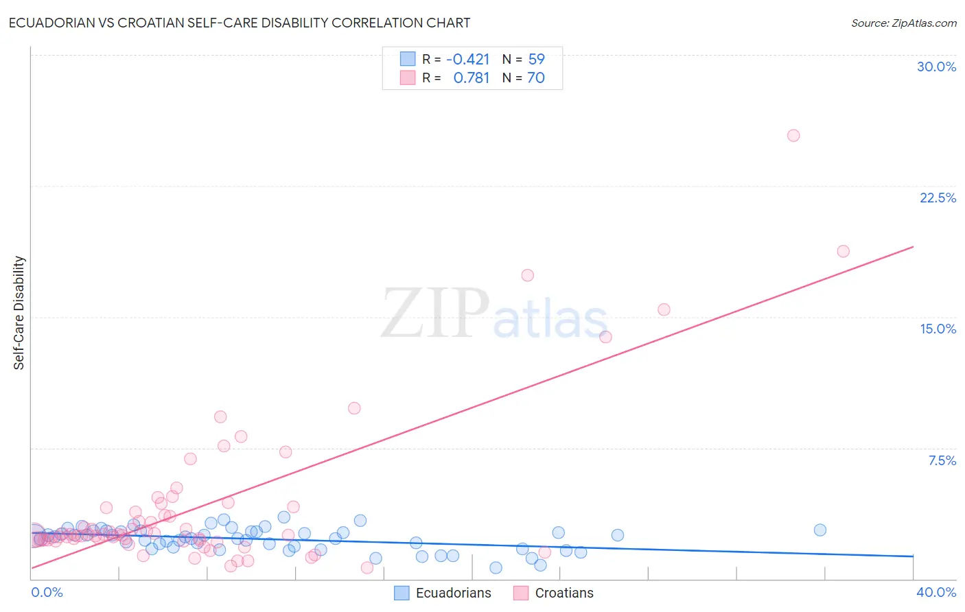Ecuadorian vs Croatian Self-Care Disability