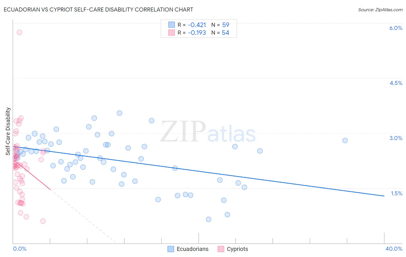 Ecuadorian vs Cypriot Self-Care Disability