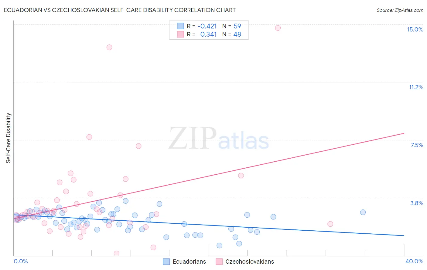 Ecuadorian vs Czechoslovakian Self-Care Disability