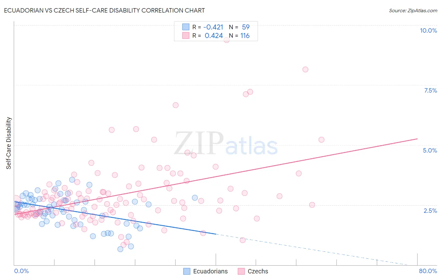 Ecuadorian vs Czech Self-Care Disability