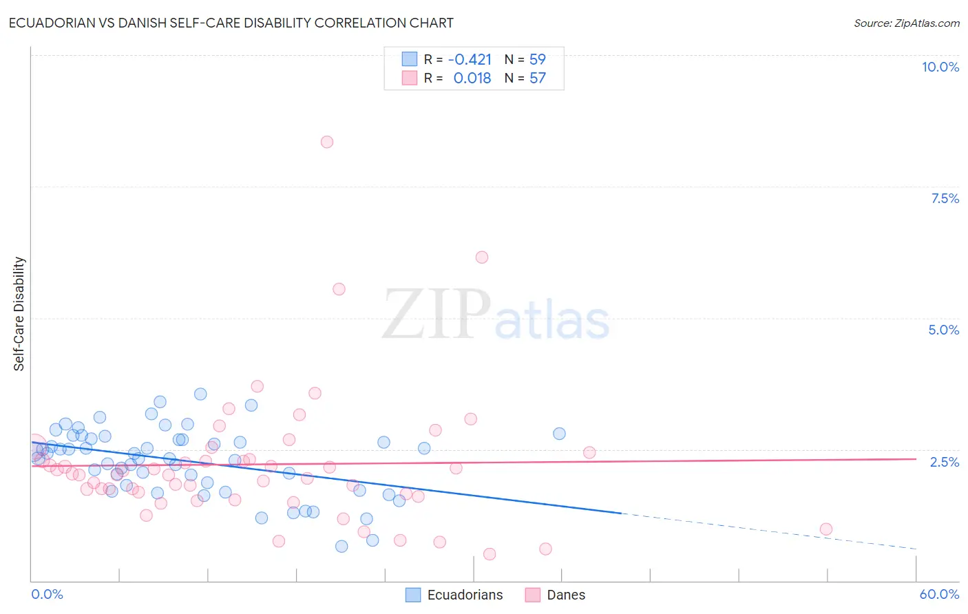 Ecuadorian vs Danish Self-Care Disability