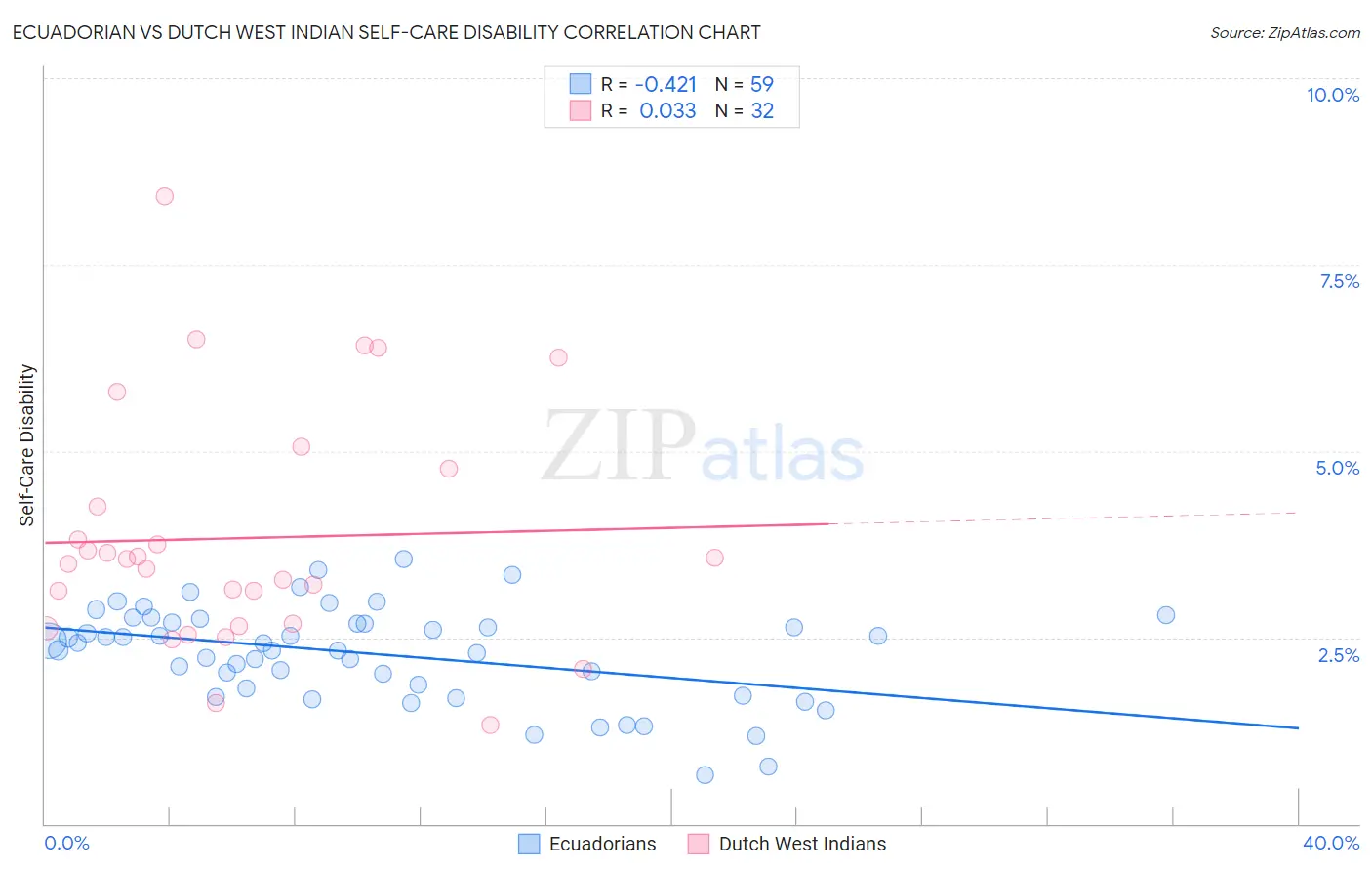 Ecuadorian vs Dutch West Indian Self-Care Disability