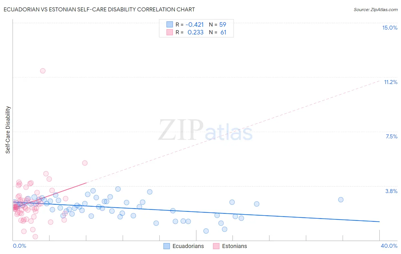 Ecuadorian vs Estonian Self-Care Disability
