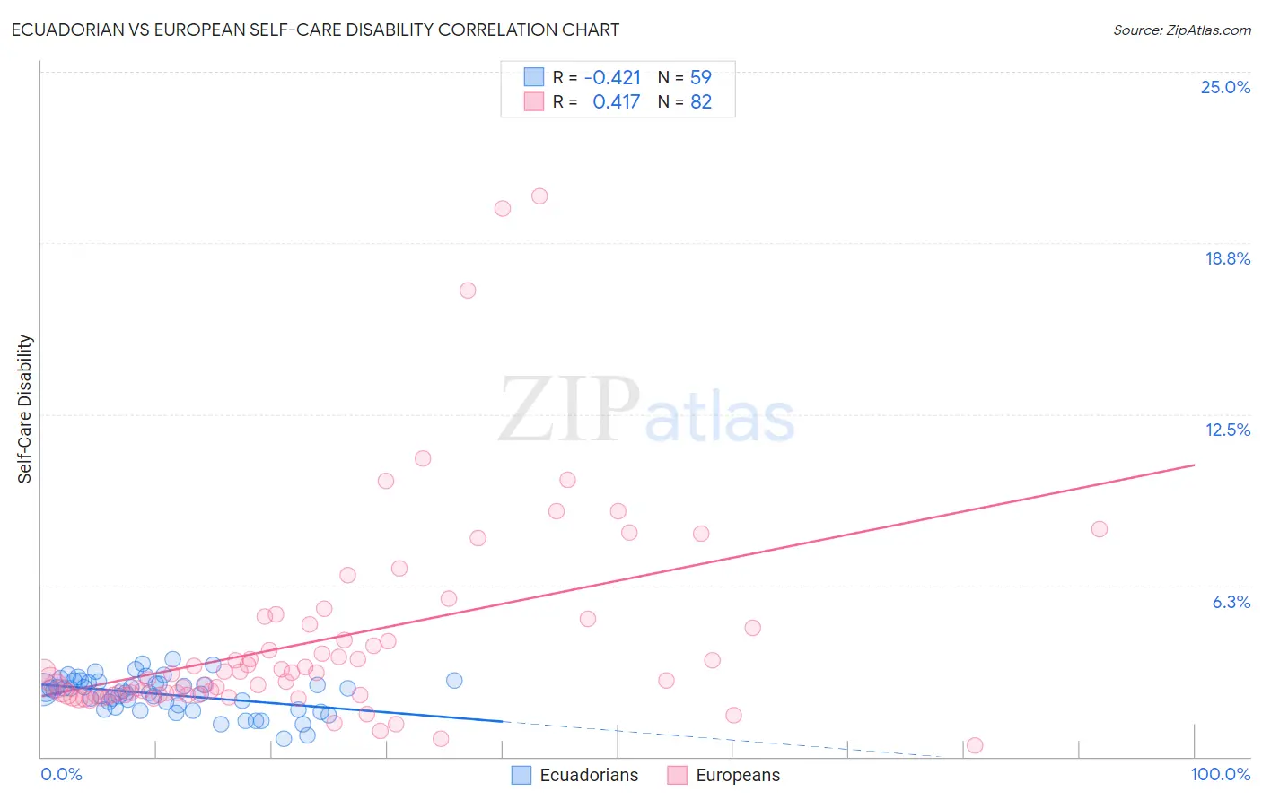 Ecuadorian vs European Self-Care Disability