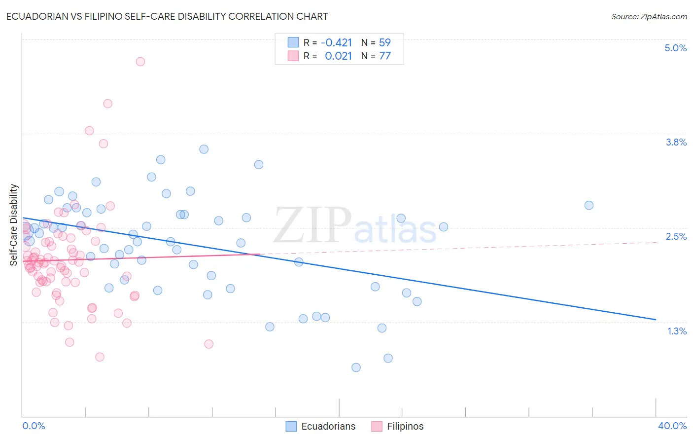 Ecuadorian vs Filipino Self-Care Disability