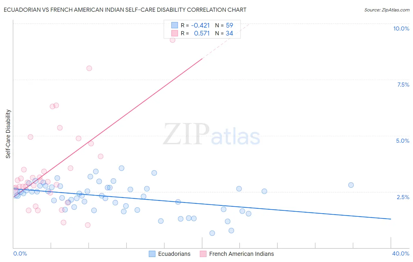 Ecuadorian vs French American Indian Self-Care Disability