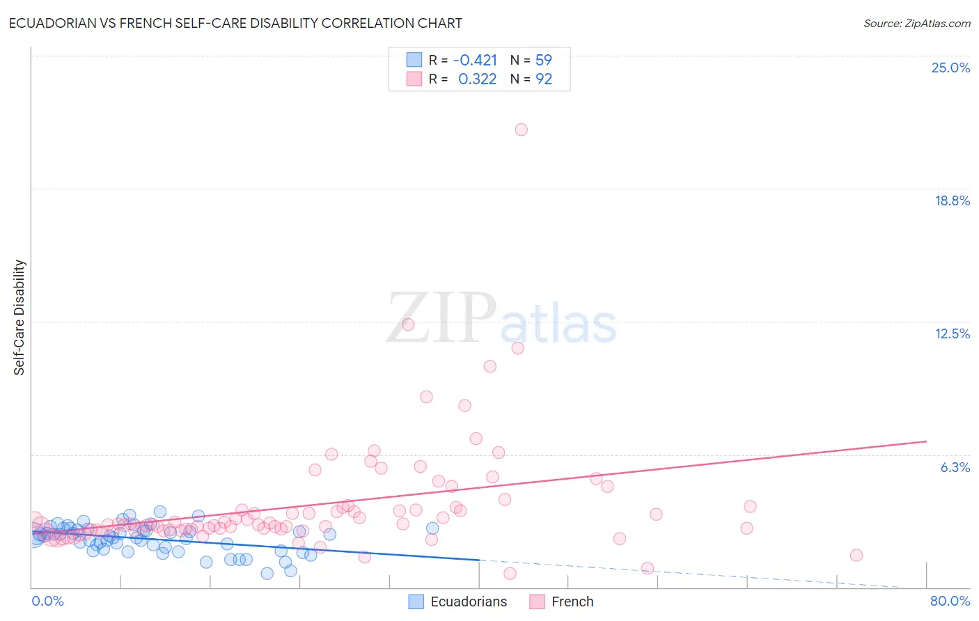 Ecuadorian vs French Self-Care Disability