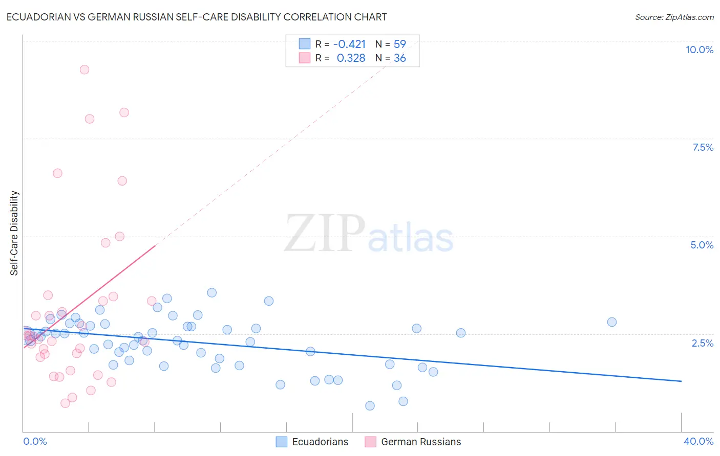 Ecuadorian vs German Russian Self-Care Disability