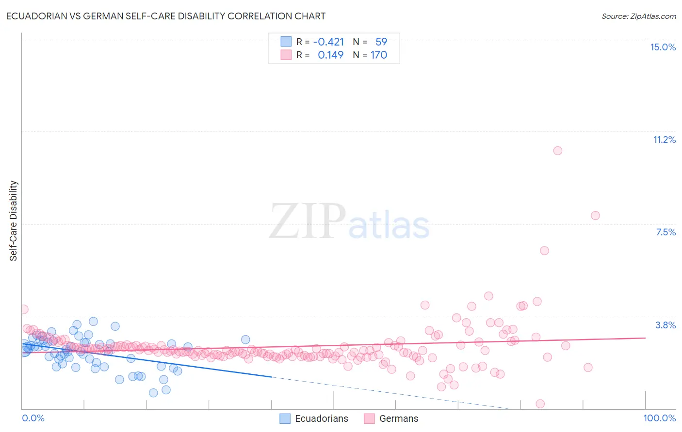 Ecuadorian vs German Self-Care Disability