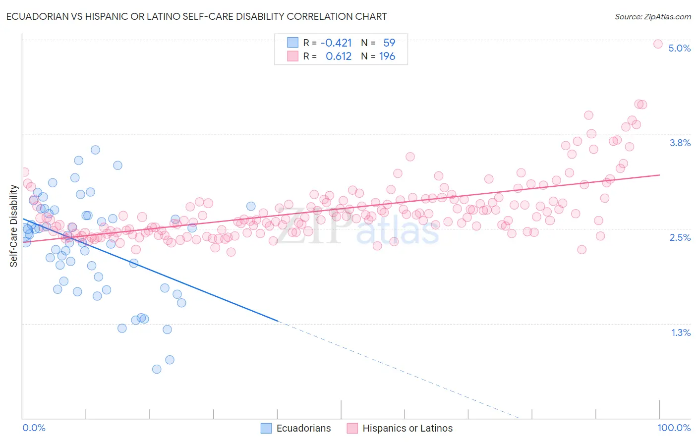 Ecuadorian vs Hispanic or Latino Self-Care Disability