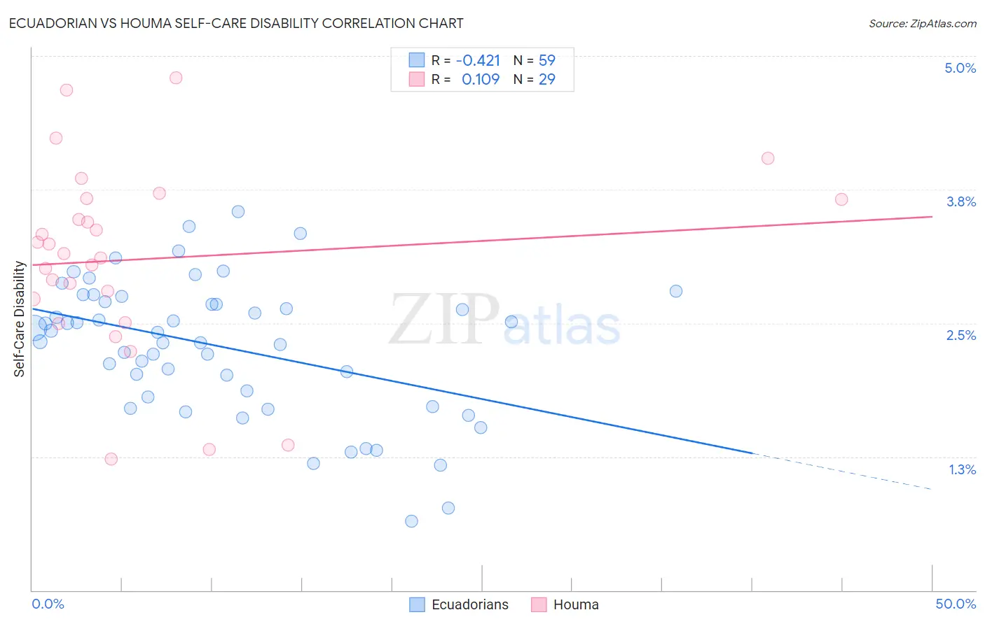 Ecuadorian vs Houma Self-Care Disability