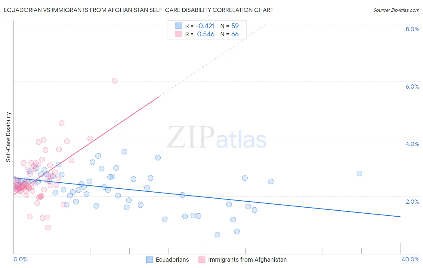 Ecuadorian vs Immigrants from Afghanistan Self-Care Disability