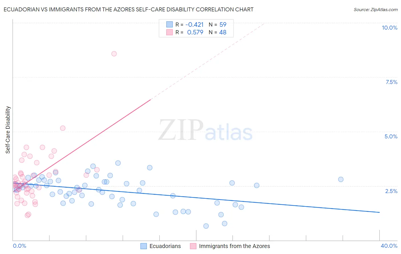 Ecuadorian vs Immigrants from the Azores Self-Care Disability