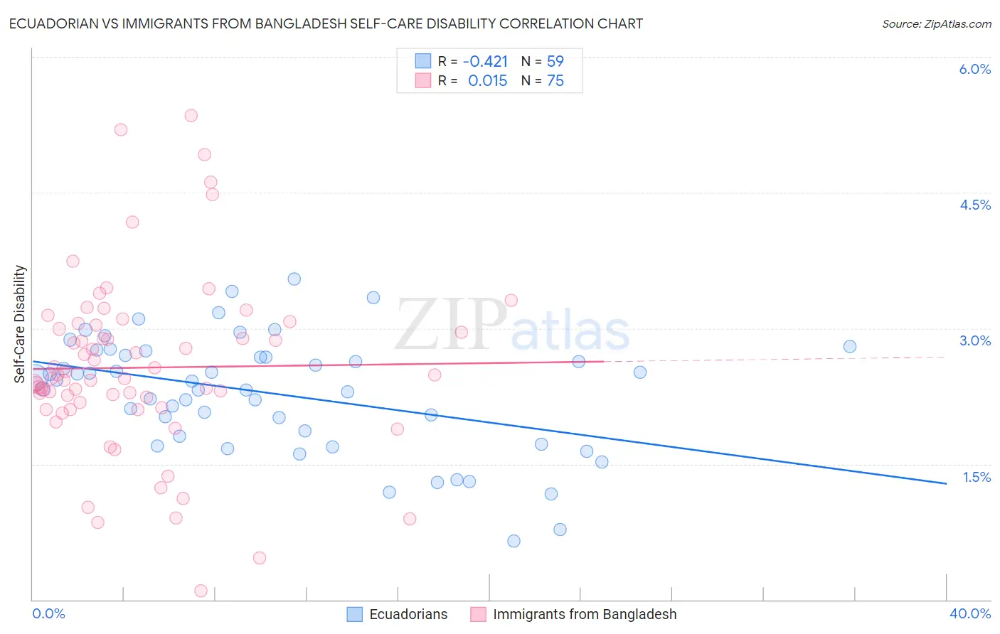 Ecuadorian vs Immigrants from Bangladesh Self-Care Disability