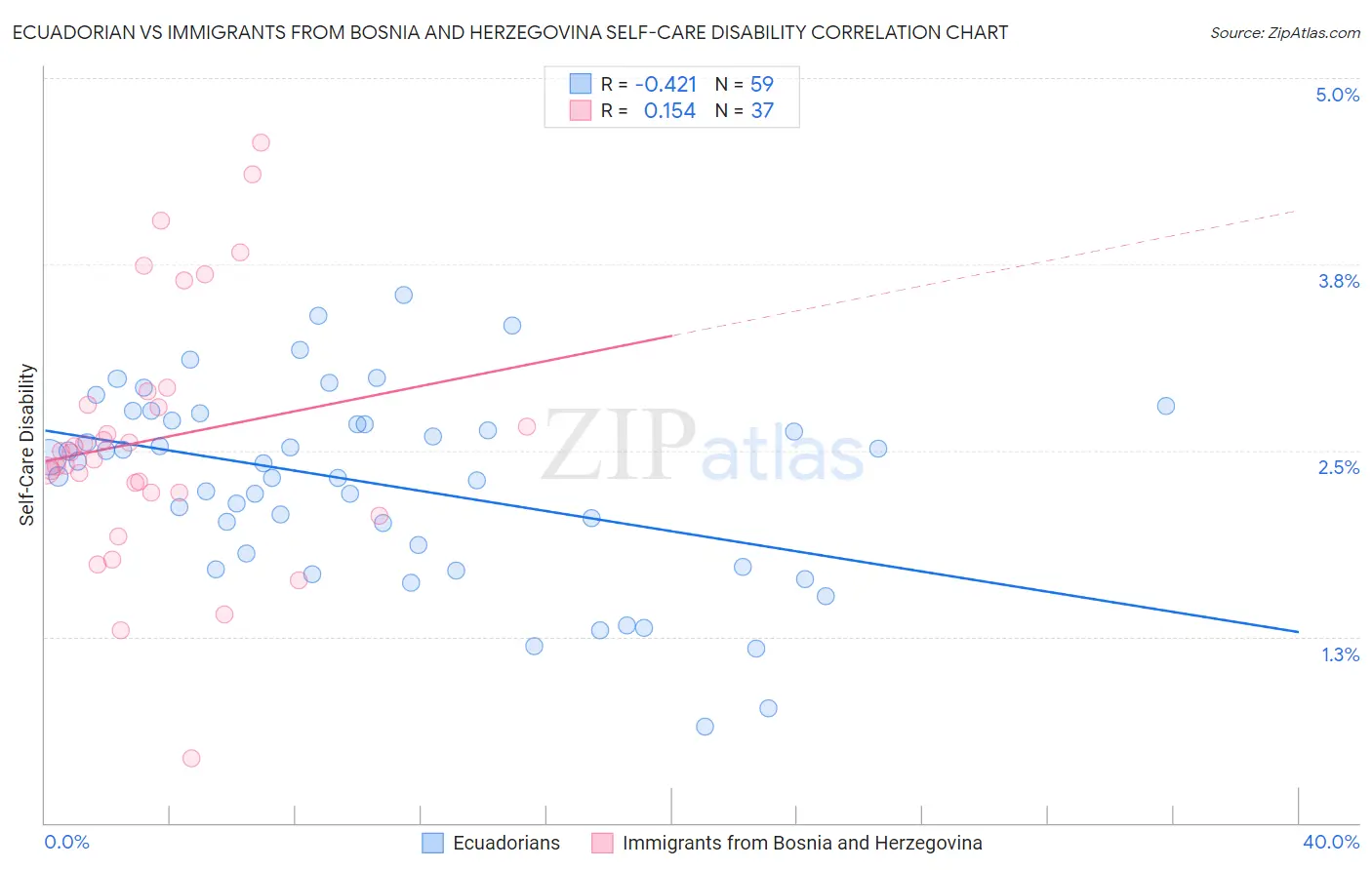 Ecuadorian vs Immigrants from Bosnia and Herzegovina Self-Care Disability