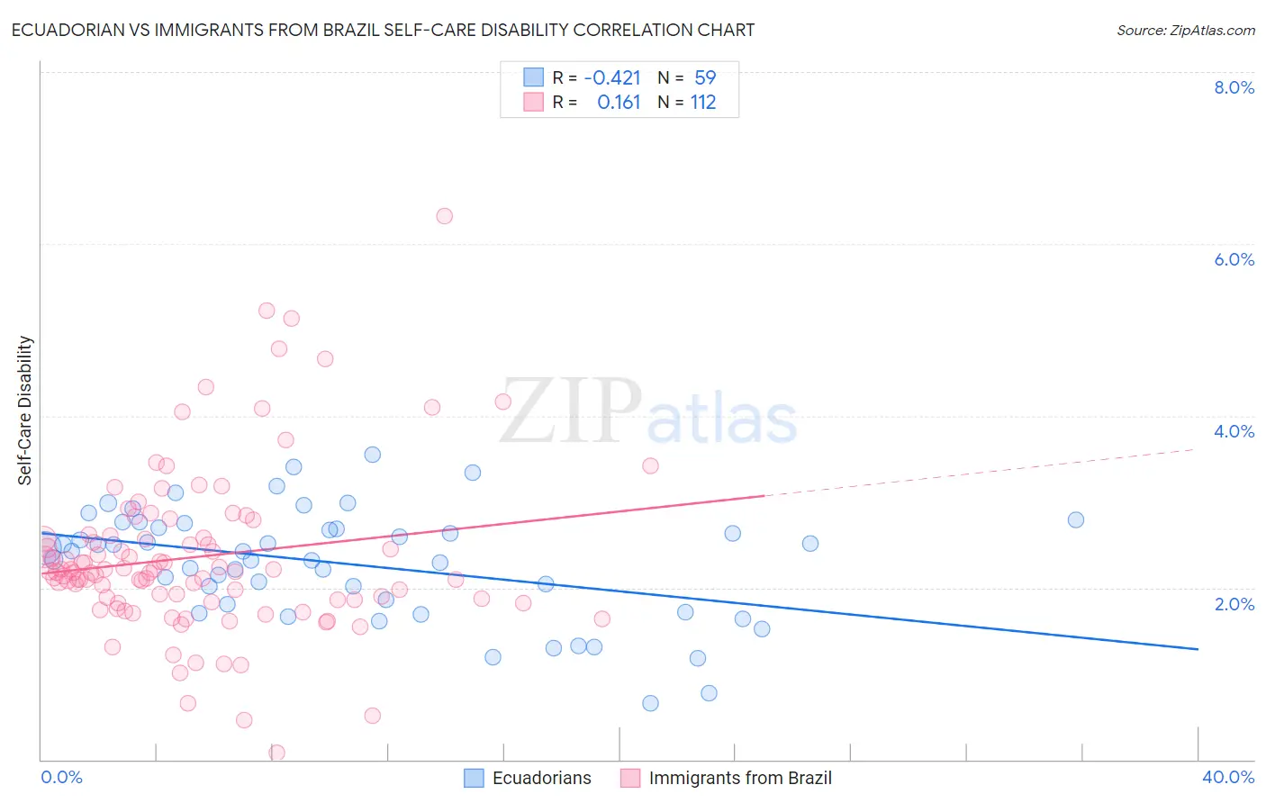 Ecuadorian vs Immigrants from Brazil Self-Care Disability