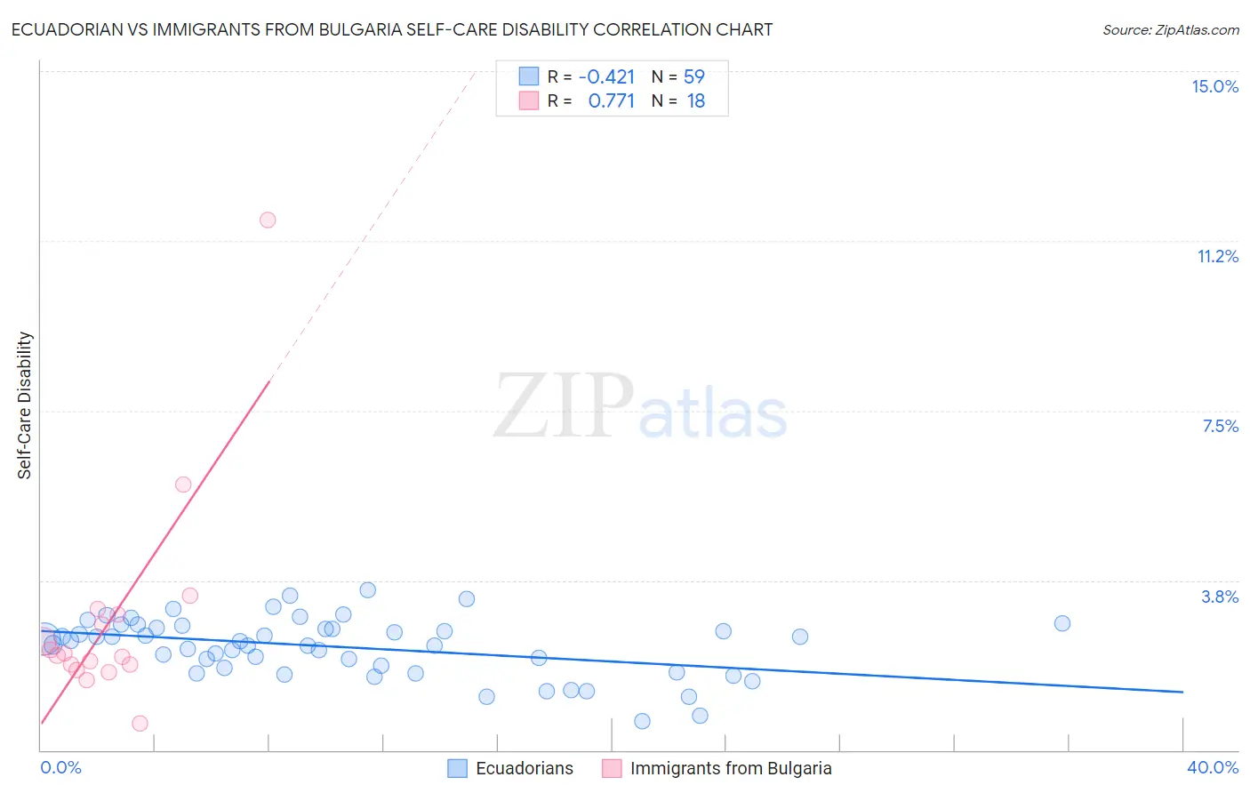 Ecuadorian vs Immigrants from Bulgaria Self-Care Disability