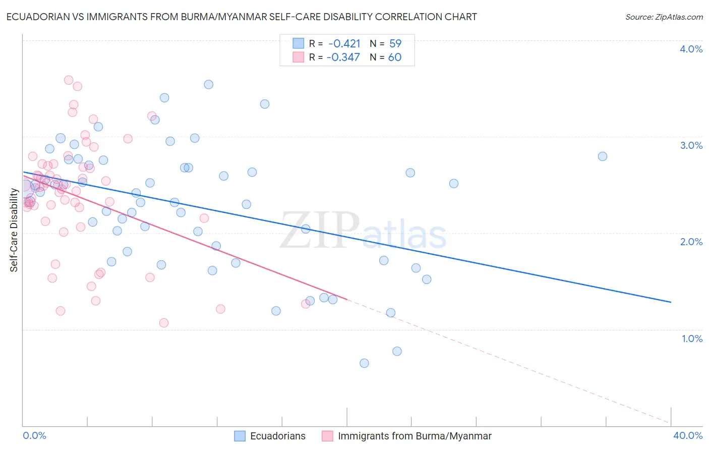 Ecuadorian vs Immigrants from Burma/Myanmar Self-Care Disability