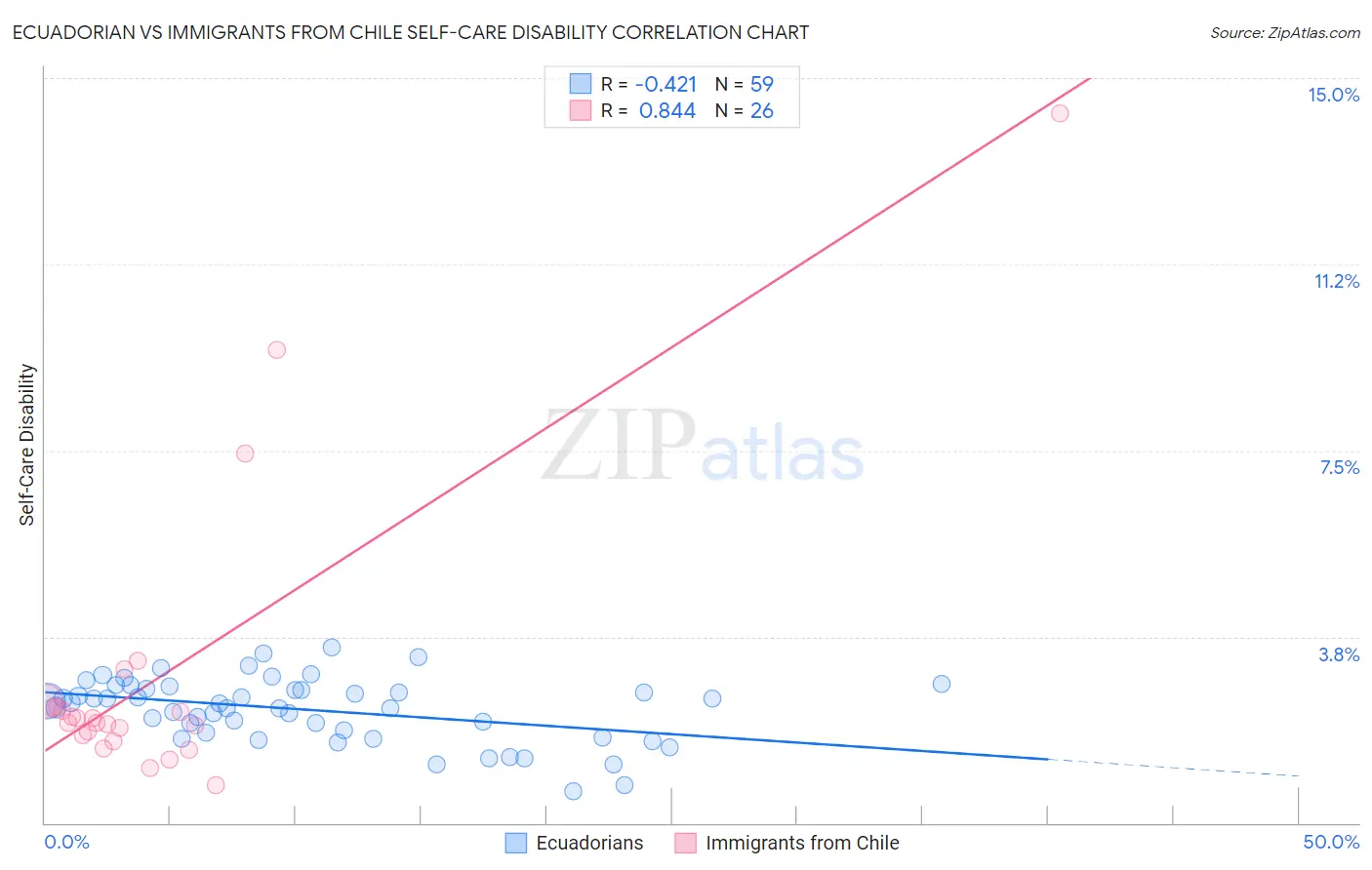 Ecuadorian vs Immigrants from Chile Self-Care Disability