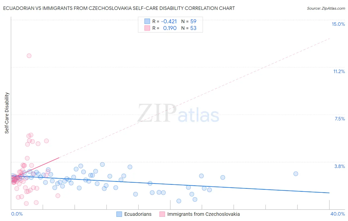 Ecuadorian vs Immigrants from Czechoslovakia Self-Care Disability