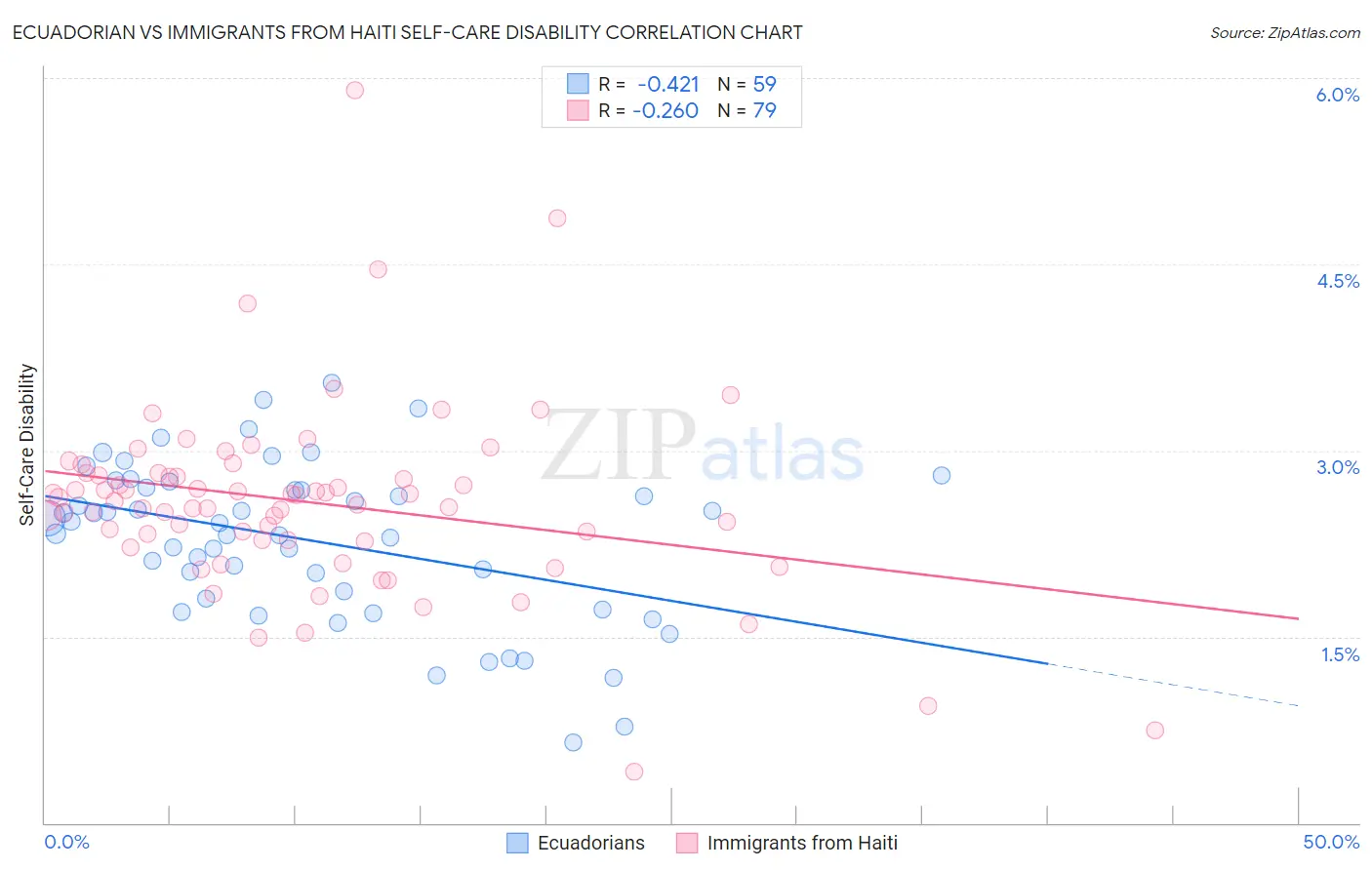 Ecuadorian vs Immigrants from Haiti Self-Care Disability