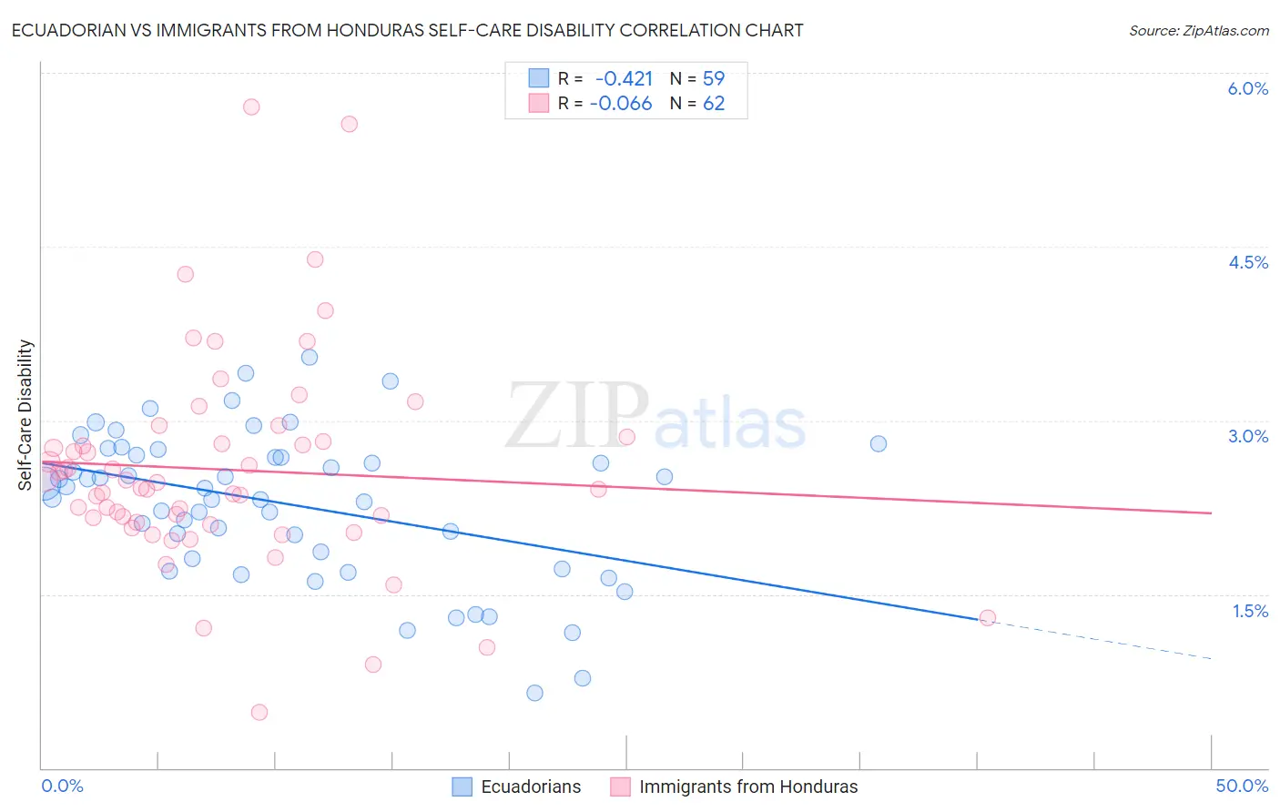 Ecuadorian vs Immigrants from Honduras Self-Care Disability