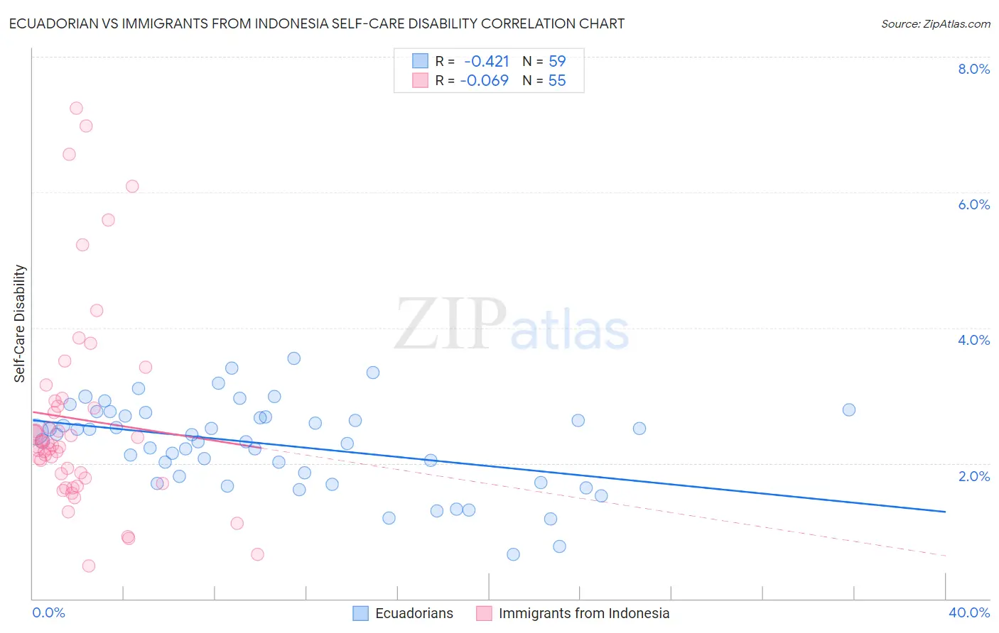 Ecuadorian vs Immigrants from Indonesia Self-Care Disability