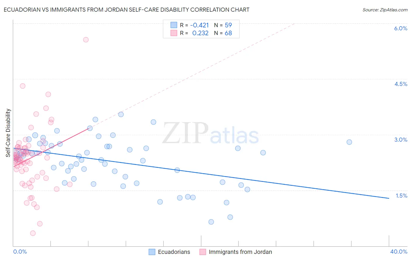 Ecuadorian vs Immigrants from Jordan Self-Care Disability