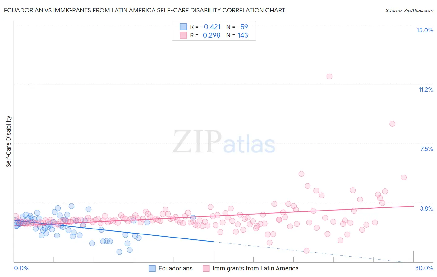 Ecuadorian vs Immigrants from Latin America Self-Care Disability