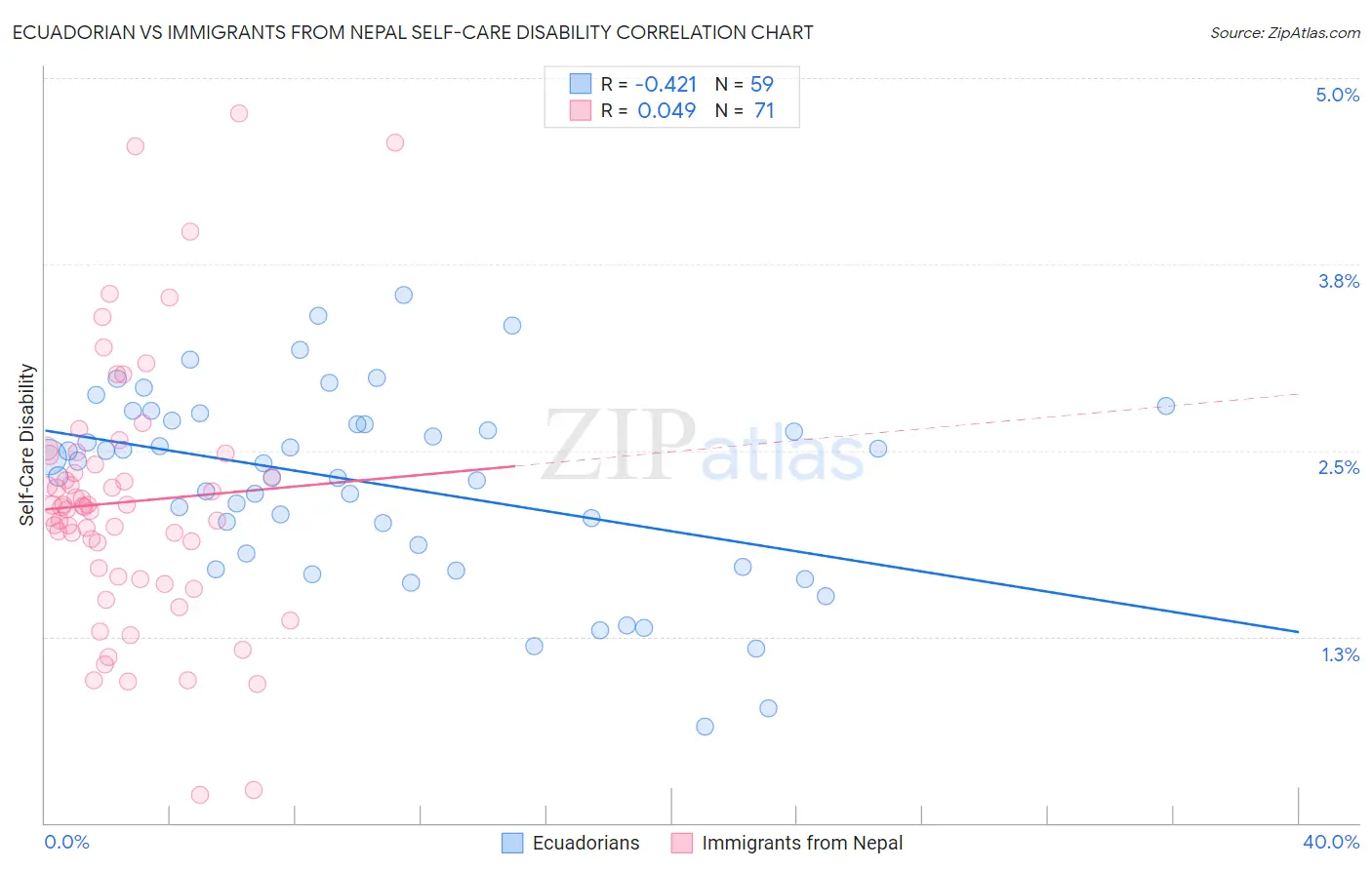 Ecuadorian vs Immigrants from Nepal Self-Care Disability