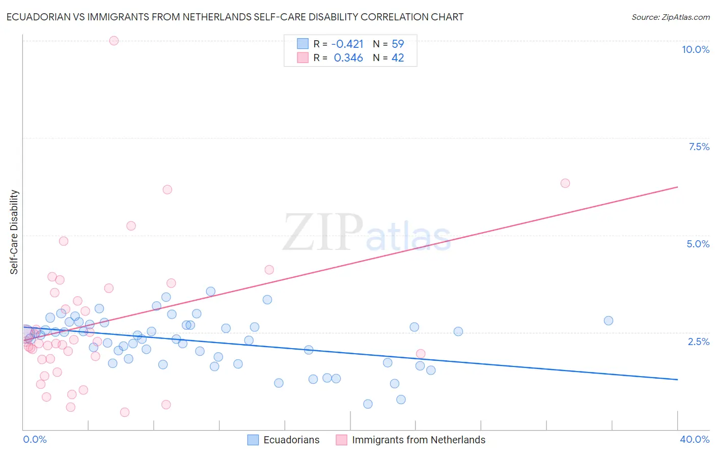 Ecuadorian vs Immigrants from Netherlands Self-Care Disability