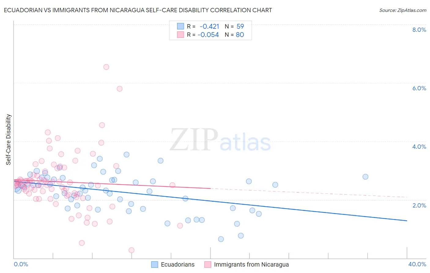 Ecuadorian vs Immigrants from Nicaragua Self-Care Disability