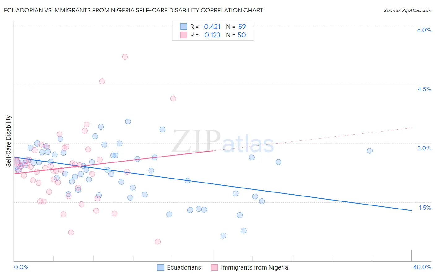Ecuadorian vs Immigrants from Nigeria Self-Care Disability