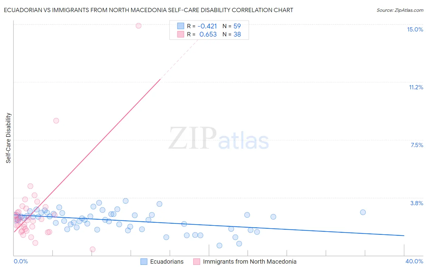 Ecuadorian vs Immigrants from North Macedonia Self-Care Disability
