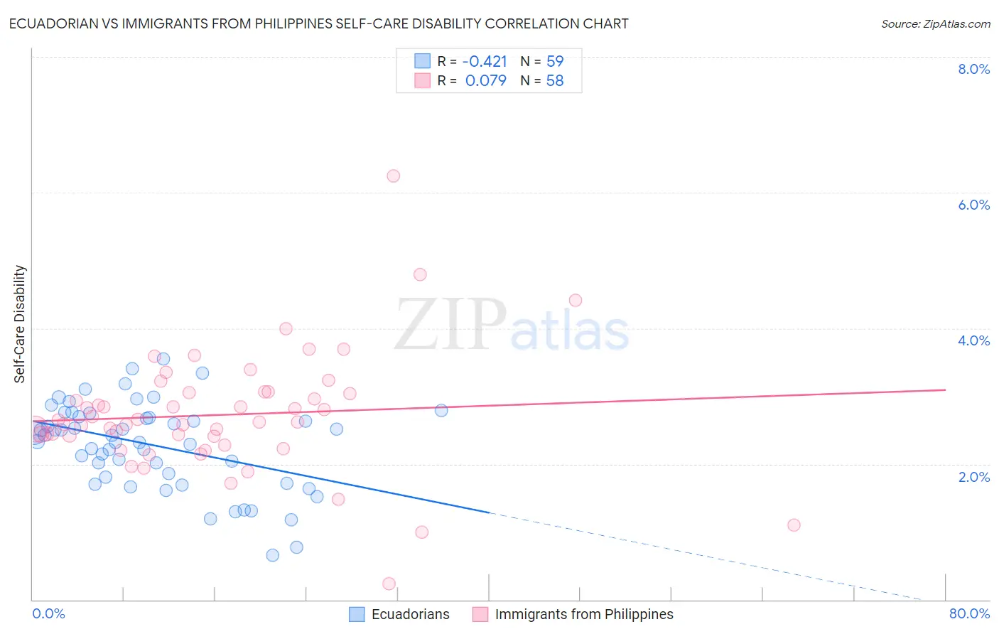 Ecuadorian vs Immigrants from Philippines Self-Care Disability